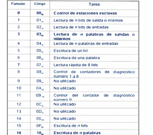 Tabla 3.2  Funciones Básicas y Códigos de Operación del protocolo MODBUS 