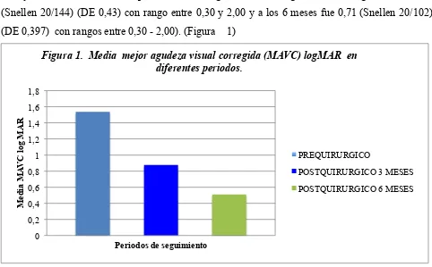 Figura 1.  Media  mejor agudeza visual corregida (MAVC) logMAR  en 