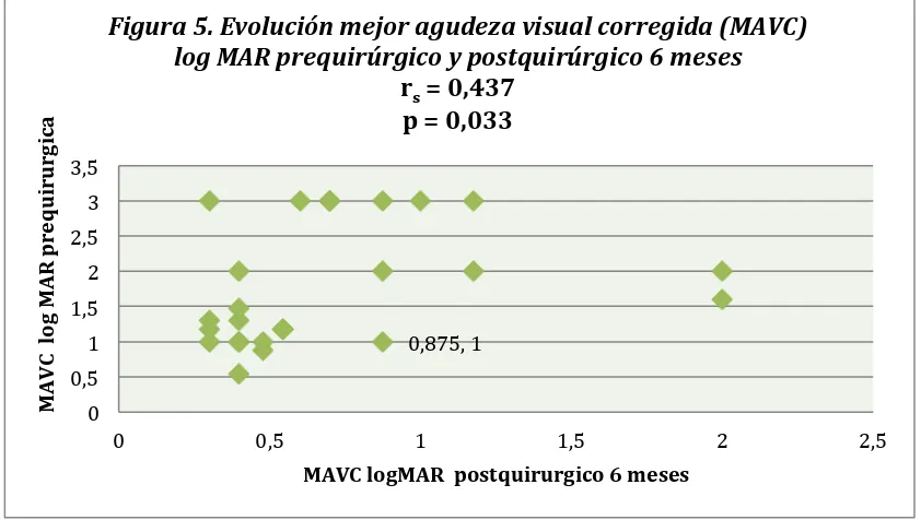 Figura 4.  Evolución mejor agudeza visual corregida (MAVC) log MAR 