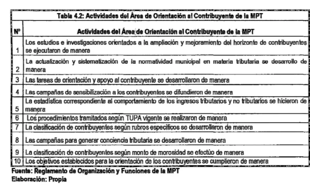Tabla 4.2: Actividades del Área de Oñentación al Contribuyente de la MPT  No  Actividades del Áreaide Qrientaci6n al C()l)tribuyents de la MPT 