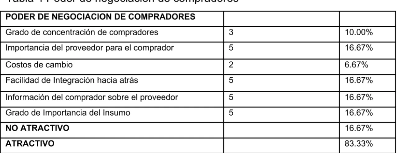 Tabla 4 Poder de negociación de compradores PODER DE NEGOCIACION DE COMPRADORES