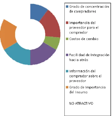 Tabla 5 Poder de negociación de proveedores PODER DE NEGOCIACIÓN DE PROVEEDORES