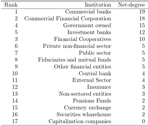 Table 3: Net-degree of ﬁnancial network