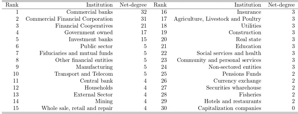 Table 4: Net-degree of ﬁnancial network and the real economy