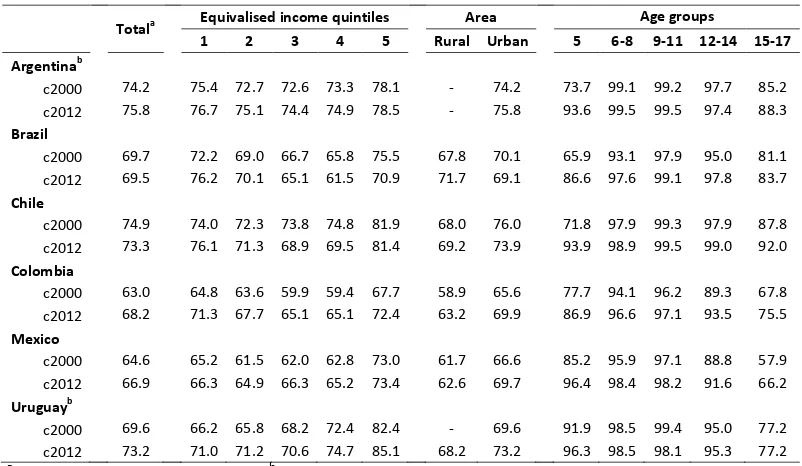 Table 1. School Attendance Rates 