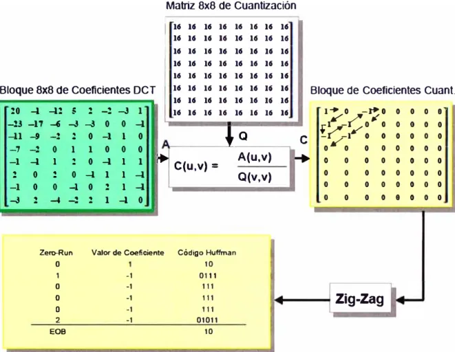 Fig.  2.9  Un ejemplo de codificación de coeficientes DCT 