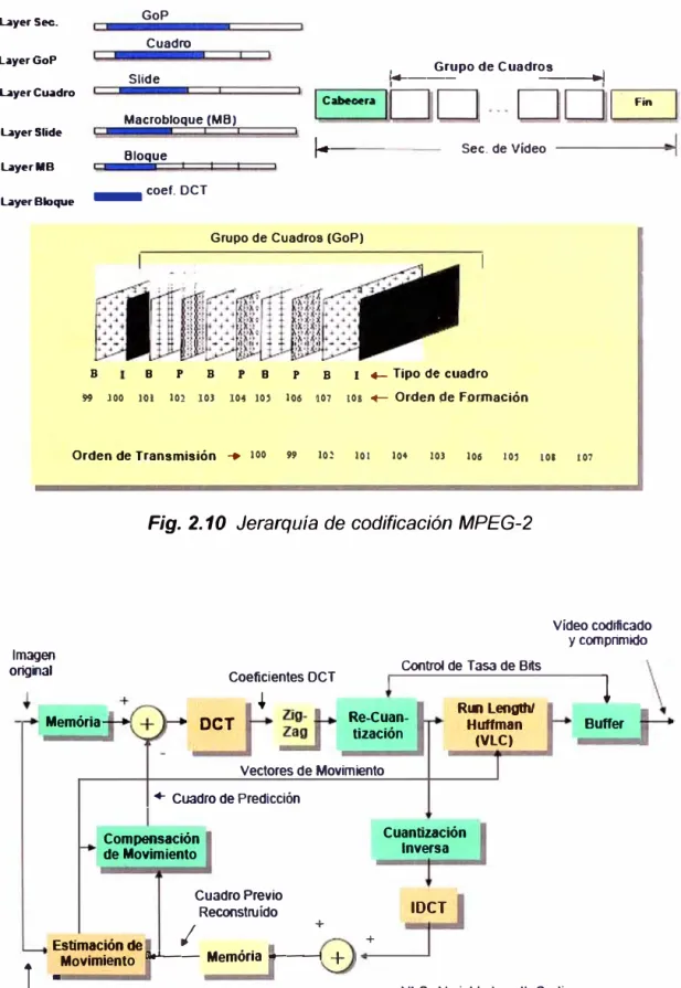 Fig. 2.10  Jerarquía de codificación MPEG-2 