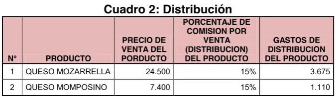 Cuadro 2: Distribución 