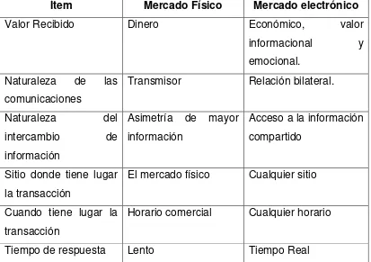 Tabla 1. Mercado Fisco vs Mercado electrónico  