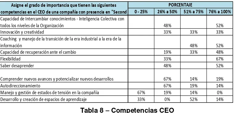 Tabla 8 – Competencias CEO 
