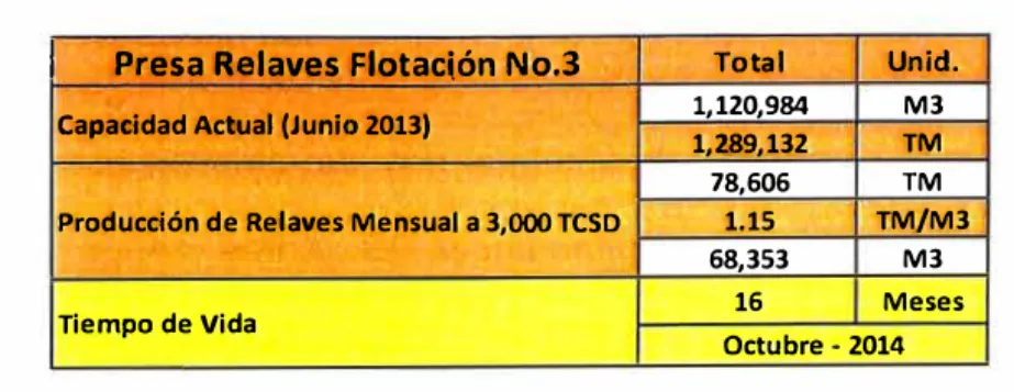 Tabla 1.1  Capacidad de la Presa de relaves N º  3 