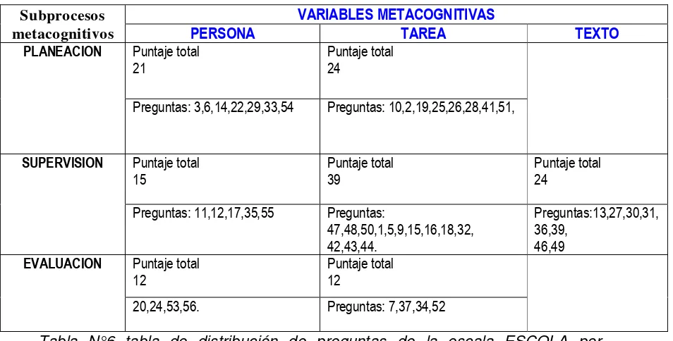 Tabla N°6 tabla de distribución de preguntas de la escala ESCOLA por subprocesos metcagnitivos vs