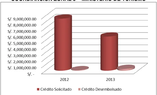 Figura  No.3.  Relación  del  crédito  solicitado  vs  el  crédito  desembolsado  para  proyectos  turísticos  en  el  Cantón  Guayaquil,  entre  los  años  2012  al  2013