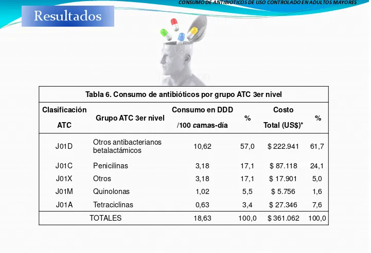 Tabla 6. Consumo de antibióticos por grupo ATC 3er nivel