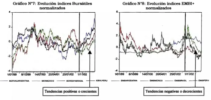 Gráfico N º 7:  Evolución índices Bursátiles  normalizados 