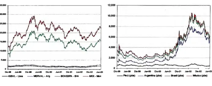 Gráfico N º 9:  Evolución índices EMBI+  Gráfico N º  1 O: Evolución índices Bursátiles 