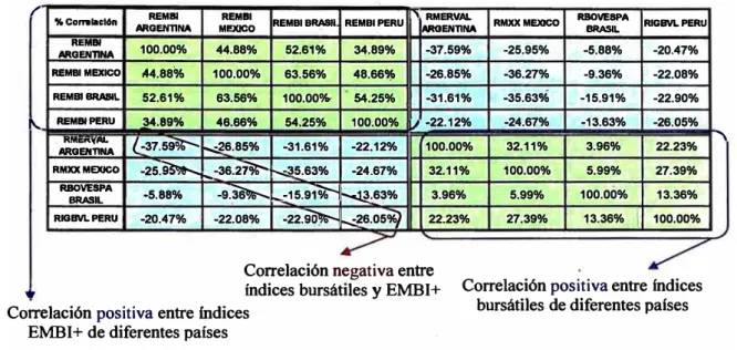 Cuadro N º 5: Matriz de Correlaciones de los Rendimientos 