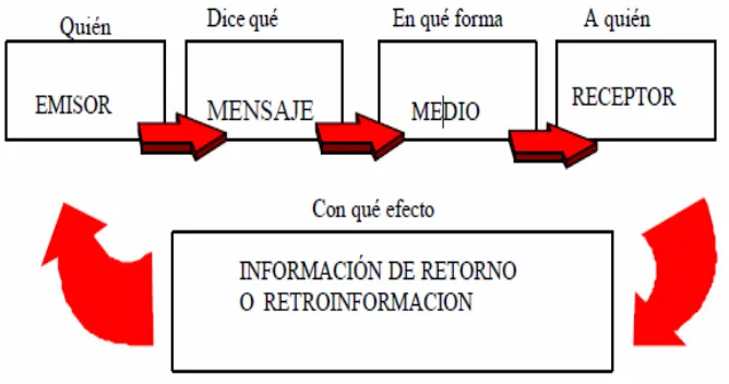 Fig. 1 Tomado de Comunicación Interpersonal y Comunicación organizacional en Confederación Venezolana de Industrias 