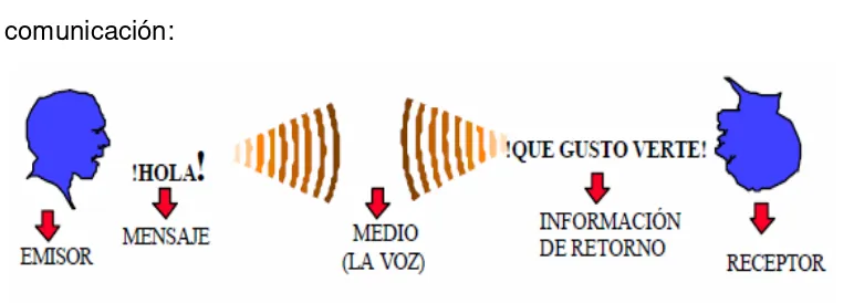 Fig. 2 Tomado de Comunicación Interpersonal y Comunicación organizacional en Confederación Venezolana de Industrias 