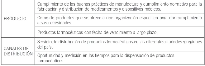 Tabla 4. Matriz de relaciones: ponderación de las categorías del sector de operadores logísticos distribuidores de productos farmacéuticos 2006–2010