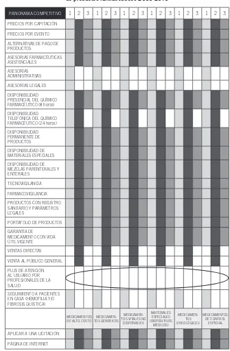 Tabla 6. Panorama competitivo, sector de operadores logísticos distribuidores 
