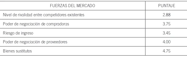 Tabla 9. Análisis cualitativo de fuerzas del mercado de operadores logísticos distribuidores de productos farmacéuticos 2006-2010