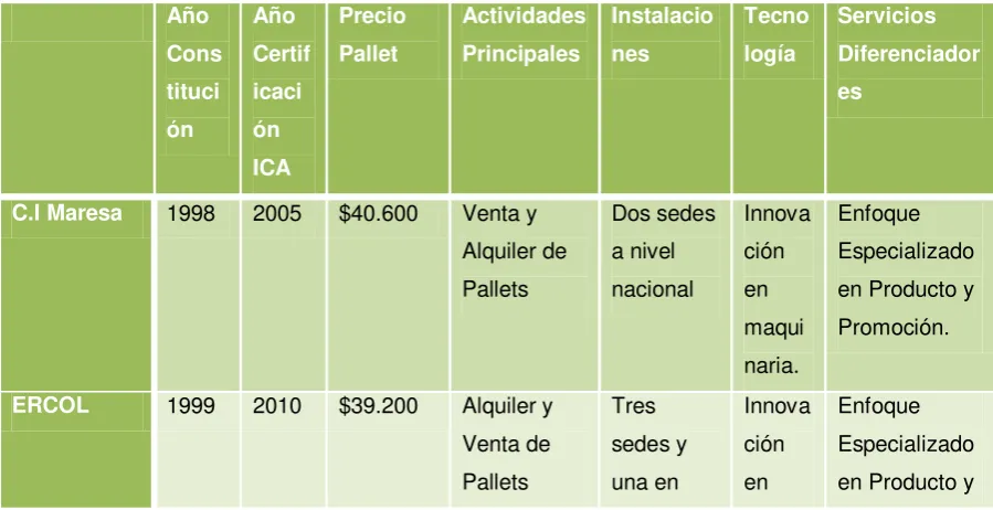 Tabla 2 (Comparación con la Competencia). 