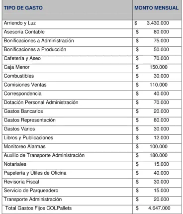 Tabla 11 (Gastos Mensuales COLPallets). 