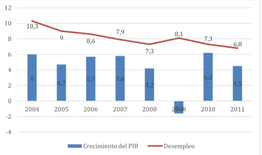 Figura 2. Crecimiento económico y desempleo en  América Latina y Caribe  2004- 2011  Fuente: (OIT, 2012) 6  4,7  5,7  5,8  4,2  -1,6  6,2  4,5 10,3 9 8,6 7,9 7,3 8,1 7,3  6,8 -4 -2 0 2 4 6 8 10 12 2004 2005 2006 2007 2008 2009 2010  2011 