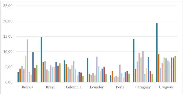 Figura 4. IPC Bloque Latinoamericano 2003-2013 