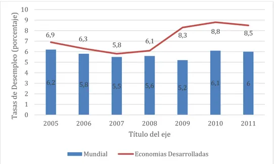 Figura  1.Tasas de desempleo total en el mundo y en las economías desarrolladas  2005-2011 (como porcentaje de la fuerza de trabajo)   