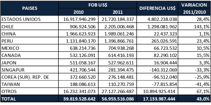 Tabla 2. Exportaciones Colombianas Totales a Países de la Cuenca del Pacífico 2010-2011 