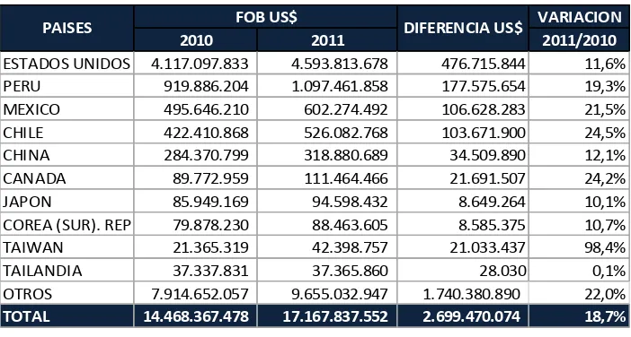 Tabla 3. Exportaciones Colombianas de Bienes No Tradicionales a Países de la Cuenca del Pacífico 2010-2011 