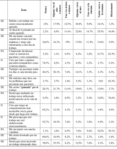 Tabla 7.  Puntajes promedios obtenidos en la aplicación de la escala de burnout entre los encuestados 