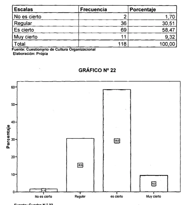 CUADRO N° 22:  PROPOSICIÓN N° 22  Escalas  Frecuencia  No es cierto  Regular  Es cierto  Muy cierto  Total 