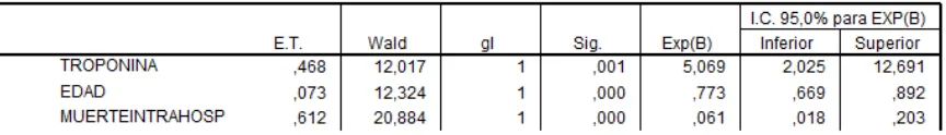 Tabla 6. Análisis de regresión logística 