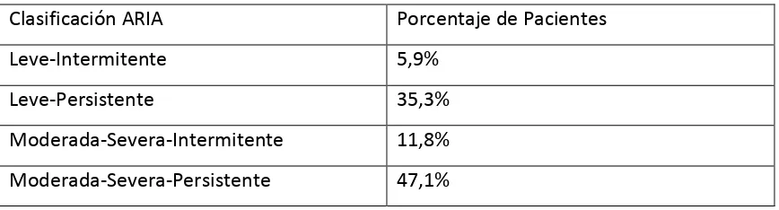 TABLA #5: Porcentaje de pacientes en cada grupo 