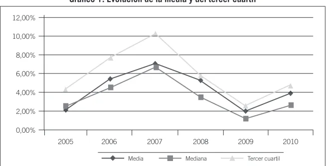 Tabla 1. ROA sectorial de 2005 a 2010