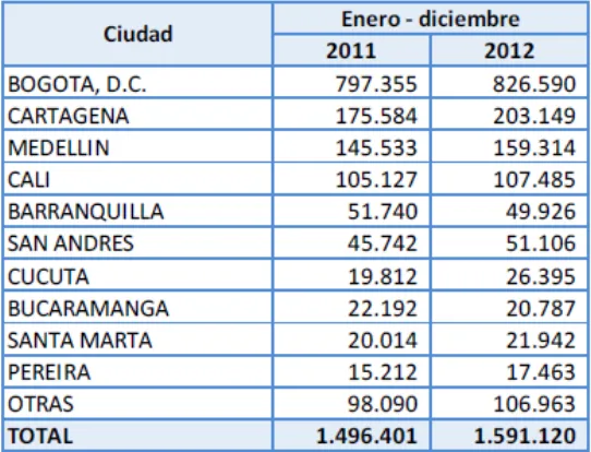 Tabla 1 Cifras sector turismo 2011-2012. 