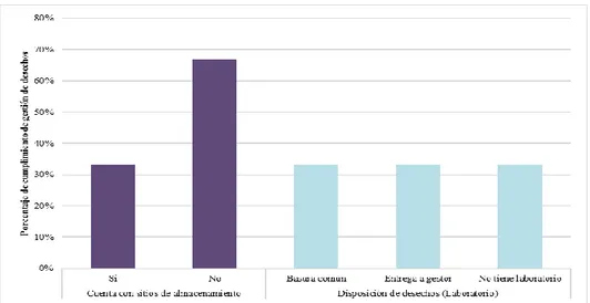 Figura  3.  Porcentajes  de  cumplimiento  en  función  del  almacenamiento  de  los  desechos generados dentro de las clínicas veterinarias e identificación del tipo de  disposición  final  de  los  desechos  de  laboratorio  realizada  en  cada  uno  de 