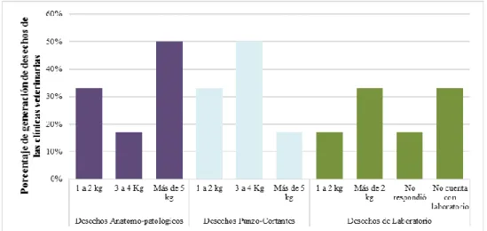 Figura  4.  Grafica  de  la  distinción  porcentual  según  la  cantidad  generada  de  desechos  peligrosos  dentro  de  cada  una  de  las  seis  clínicas  veterinarias ,  en  base  al  tipo  de  desecho