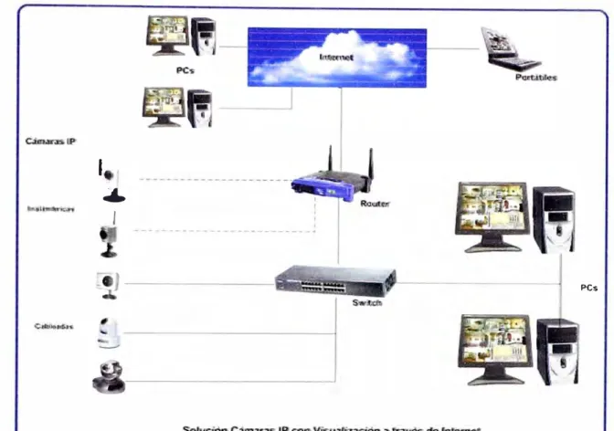 Figura 3.2 Conexión de cámaras IP y analógicas 