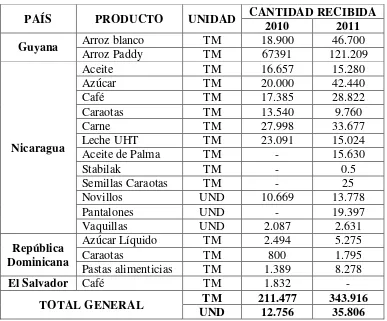 TABLA 2: Productos recibidos por Venezuela como compensación de la factura 