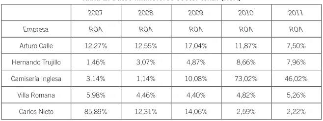 Tabla 2. Datos ﬁnancieros sector textil (ROA)