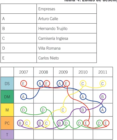 Tabla 4. Zonas de desempeño
