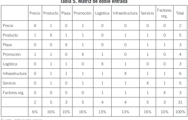 Tabla 5. Matriz de doble entrada