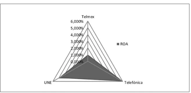 Figura 2. ROA 2006