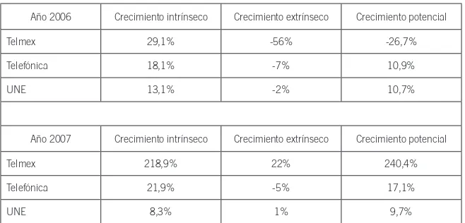 Tabla 7. Crecimiento 2006-2010