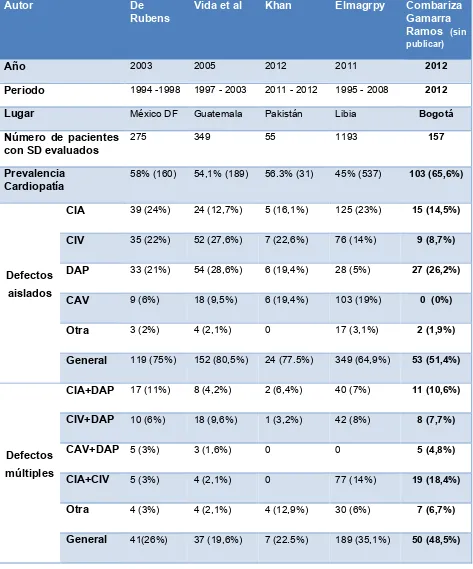 Tabla 6. Comparativo de resultados de estudios de evaluación de cardiopatías congénitas en pacientes con Síndrome de Down 