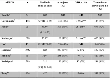 Tabla 3: Características demográficas de los pacientes. 